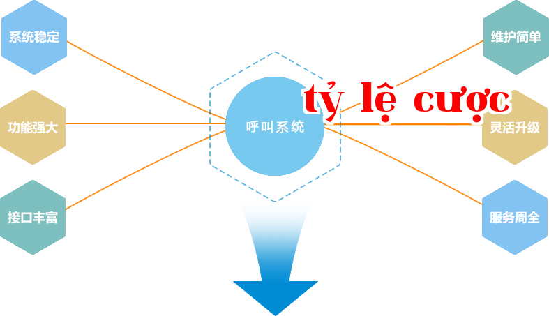 Ưu điểm xây dựng hệ thống trung tâm cuộc gọi