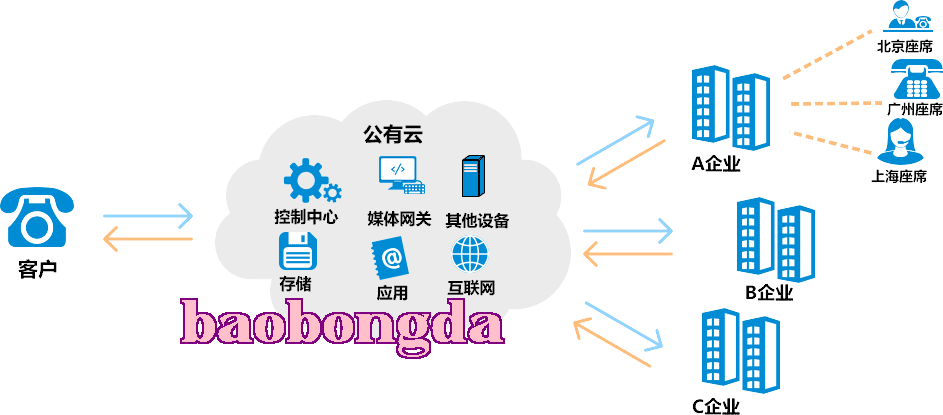 Hệ thống trung tâm cuộc gọi cloud công cộng