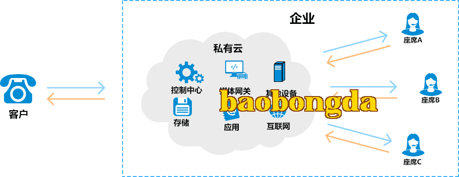 Hệ thống trung tâm cuộc gọi cloud riêng