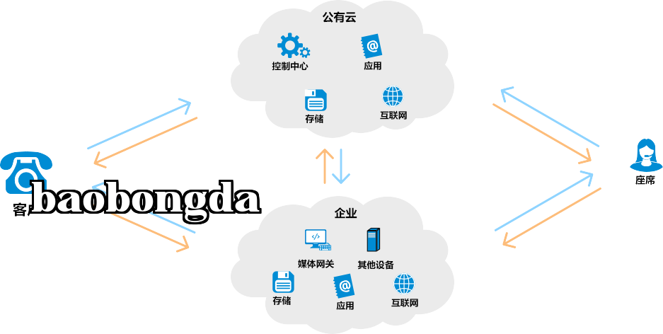 Trung tâm cuộc gọi cloud lai